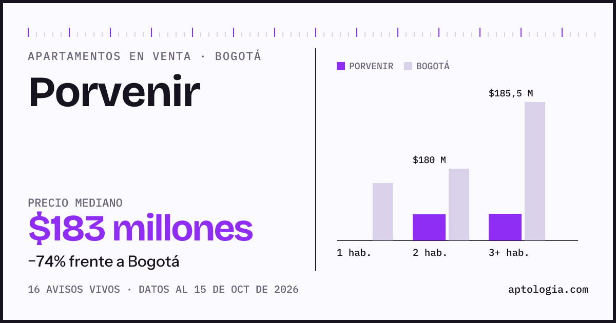Precio de apartamentos en venta en Porvenir, Bogotá, octubre de 2026: mediana $182.500.000