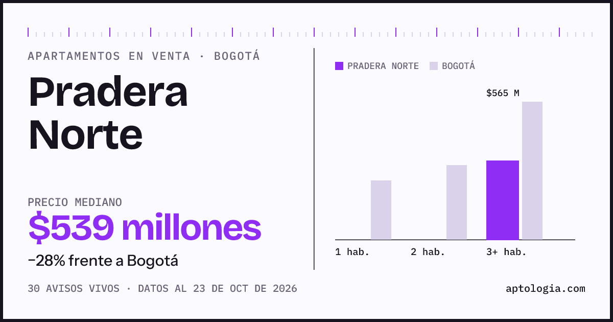 Precio de apartamentos en venta en Pradera Norte, Bogotá, octubre de 2026: mediana $511.500.000