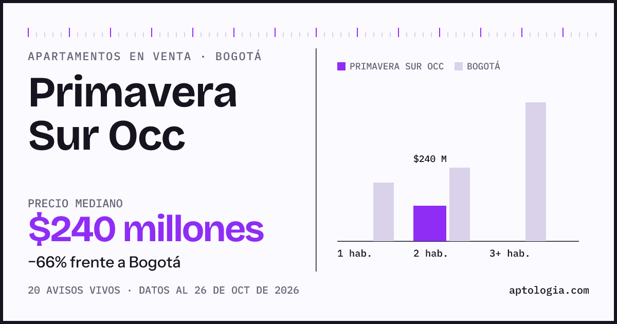 Precio de apartamentos en venta en Primavera Sur Occ , Bogotá, octubre de 2026: mediana $240.000.000