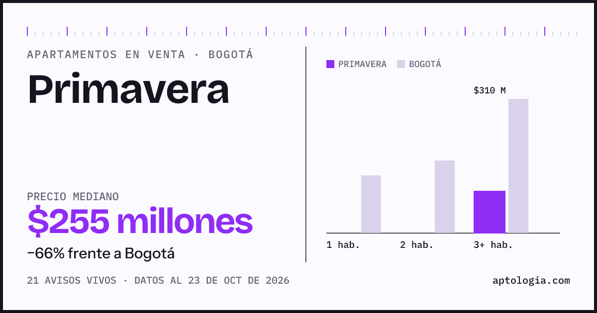 Precio de apartamentos en venta en Primavera, Bogotá, octubre de 2026: mediana $255.000.000