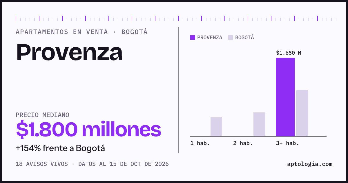 Precio de apartamentos en venta en Provenza, Bogotá, octubre de 2026: mediana $1.800.000.000