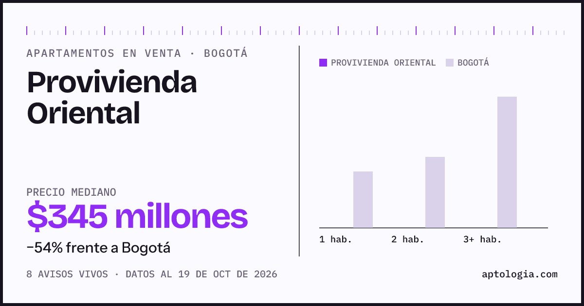 Precio de apartamentos en venta en Provivienda Oriental, Bogotá, octubre de 2026: mediana $345.000.000