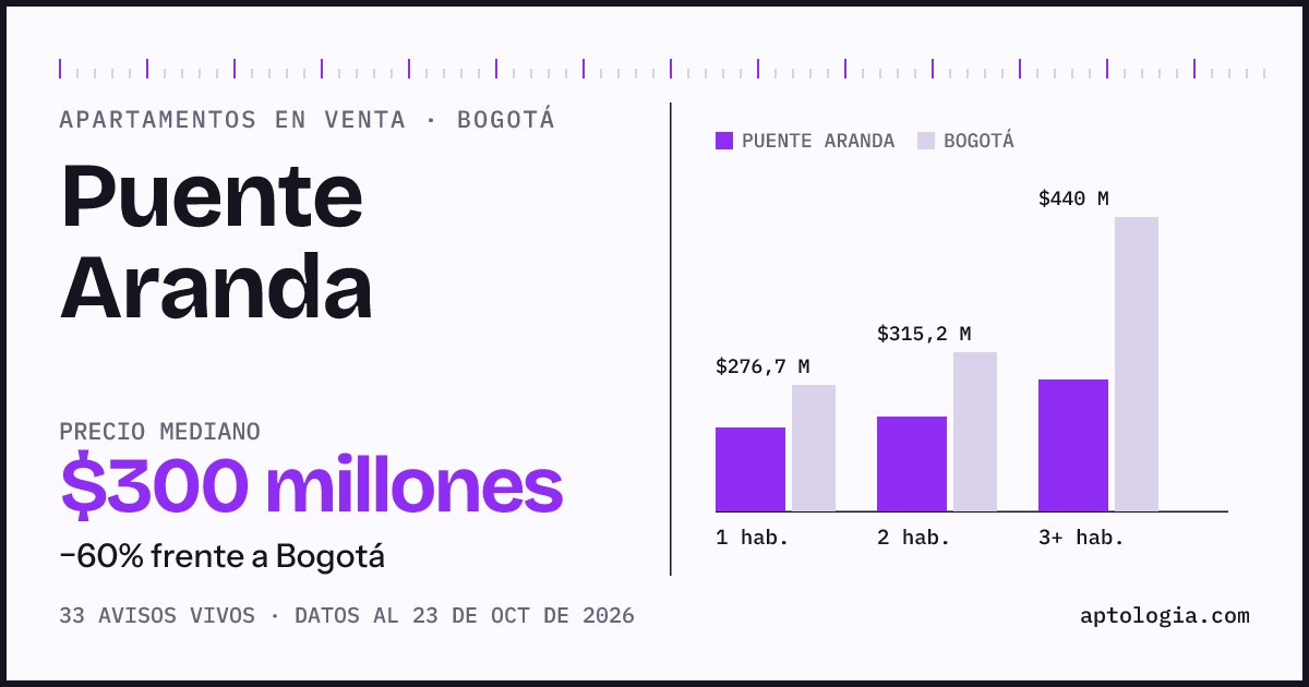 Precio de apartamentos en venta en Puente Aranda, Bogotá, octubre de 2026: mediana $299.800.000