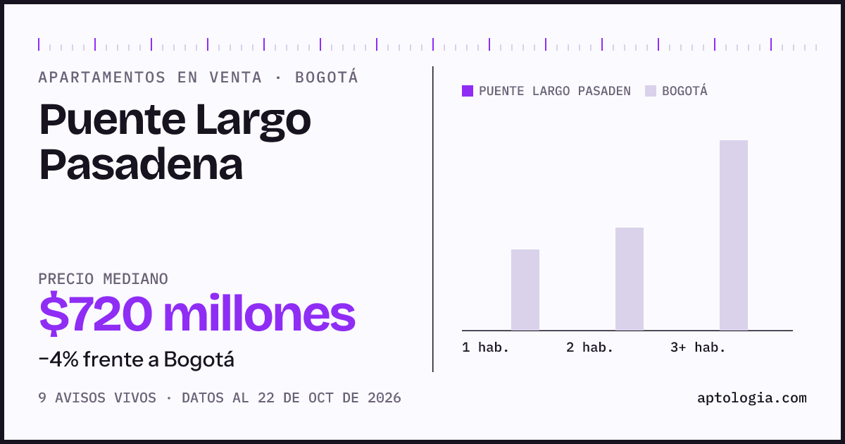 Precio de apartamentos en venta en Puente Largo Pasadena, Bogotá, octubre de 2026: mediana $720.000.000