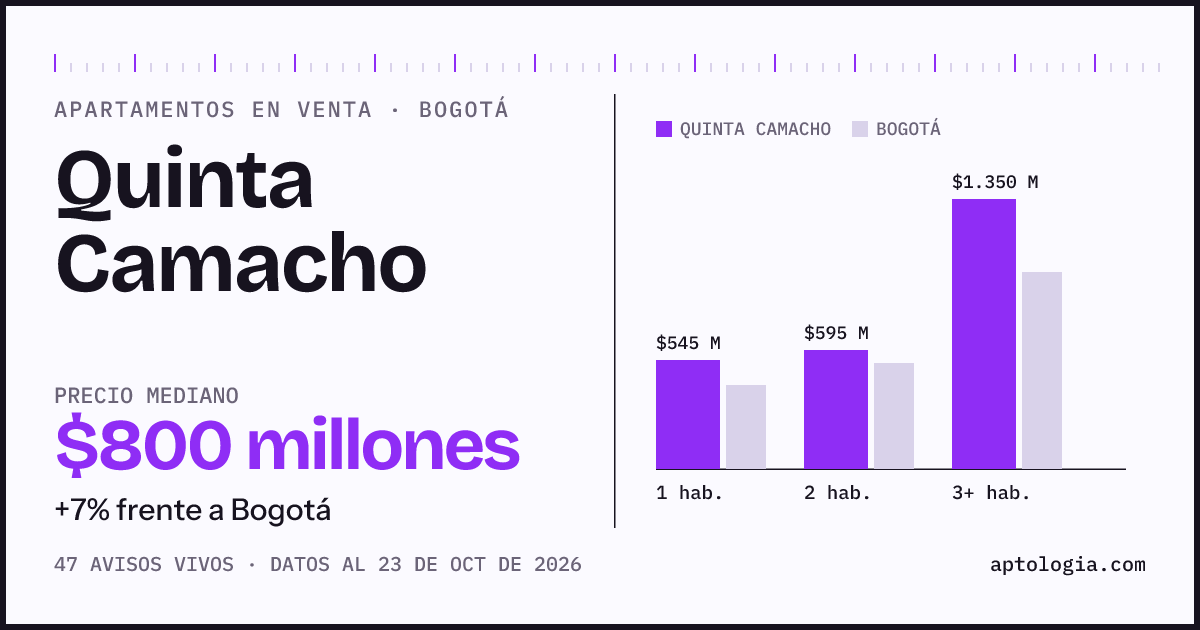 Precio de apartamentos en venta en Quinta Camacho, Bogotá, octubre de 2026: mediana $800.000.000