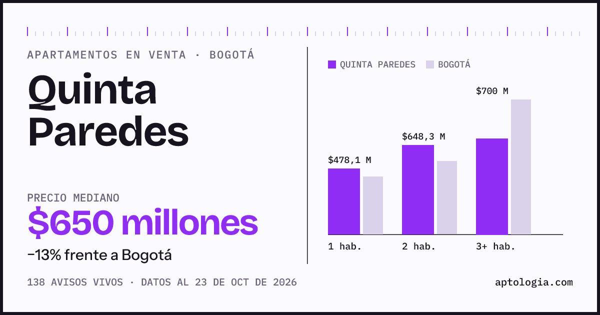 Precio de apartamentos en venta en Quinta Paredes, Bogotá, octubre de 2026: mediana $649.950.000