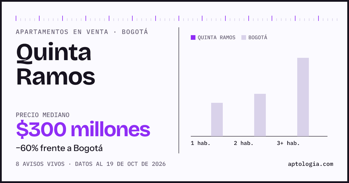 Precio de apartamentos en venta en Quinta Ramos, Bogotá, octubre de 2026: mediana $299.500.000