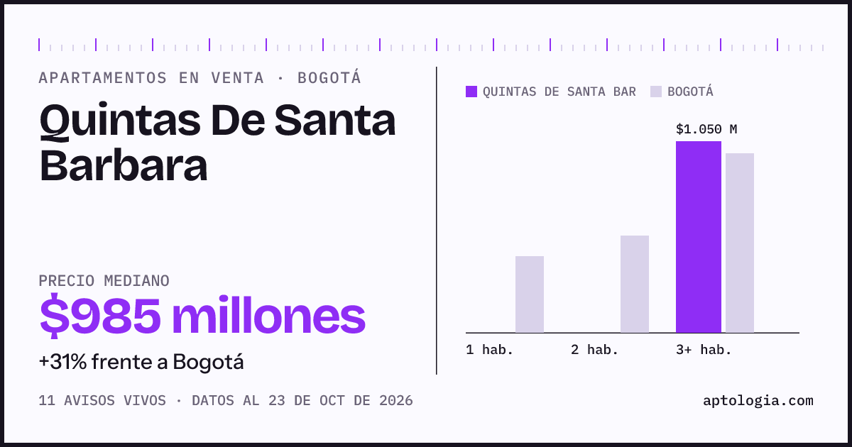 Precio de apartamentos en venta en Quintas De Santa Barbara, Bogotá, octubre de 2026: mediana $985.000.000