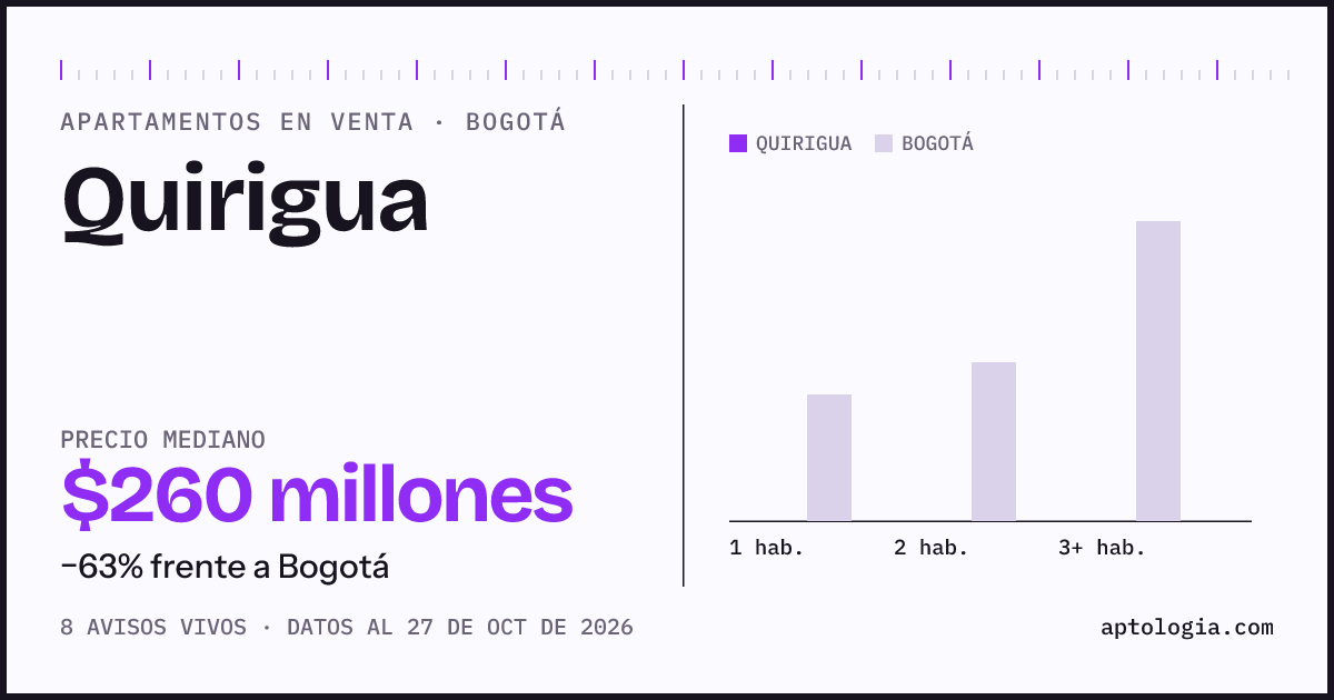 Precio de apartamentos en venta en Quirigua, Bogotá, octubre de 2026: mediana $260.000.000