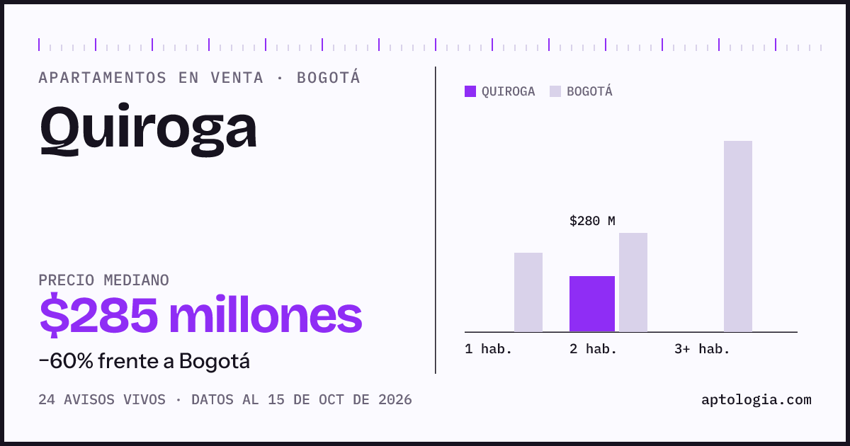 Precio de apartamentos en venta en Quiroga, Bogotá, octubre de 2026: mediana $285.000.000