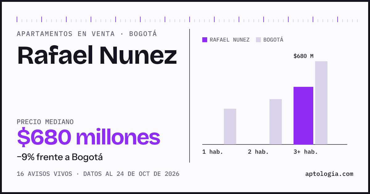Precio de apartamentos en venta en Rafael Nunez, Bogotá, octubre de 2026: mediana $680.000.000