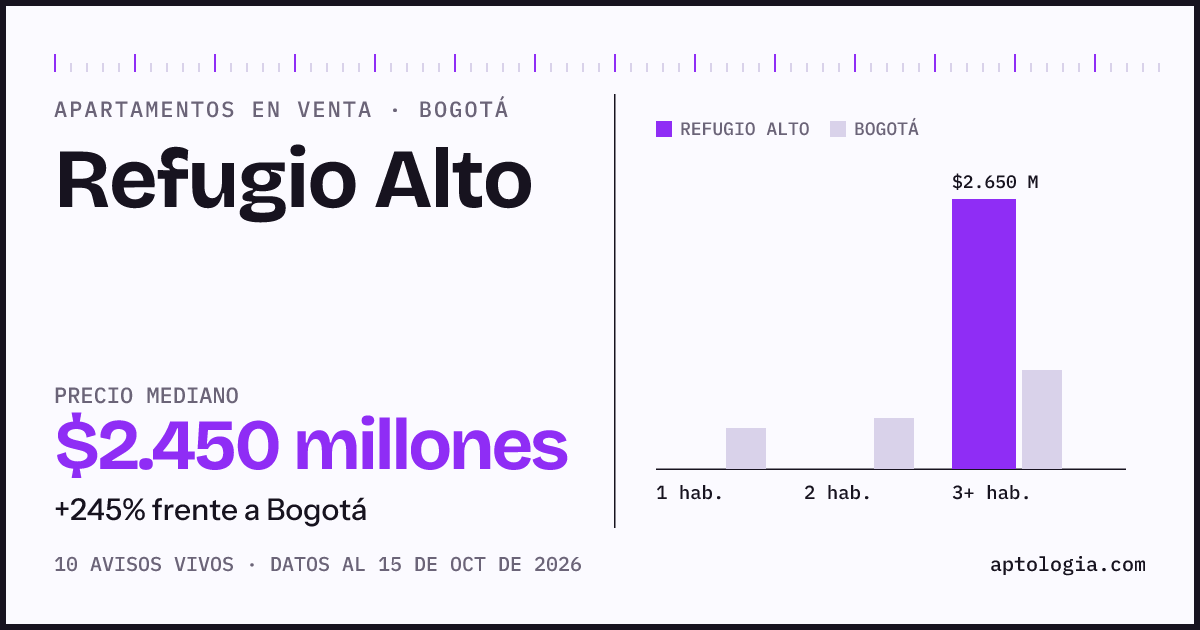 Precio de apartamentos en venta en Refugio Alto, Bogotá, octubre de 2026: mediana $2.450.000.000