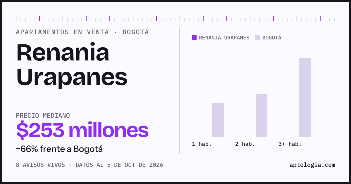 Precio de apartamentos en venta en Renania Urapanes, Bogotá, octubre de 2026: mediana $253.000.000