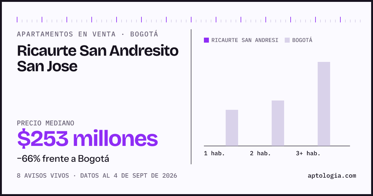 Precio de apartamentos en venta en Ricaurte San Andresito San Jose, Bogotá, septiembre de 2026: mediana $253.447.250
