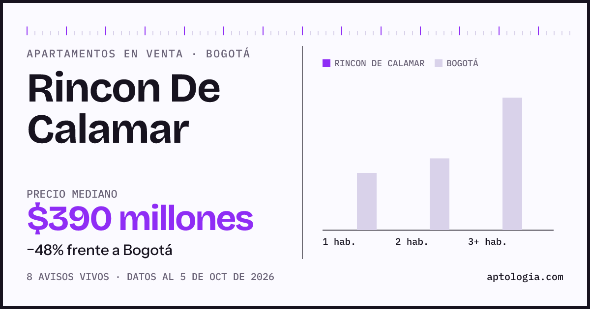 Precio de apartamentos en venta en Rincon De Calamar, Bogotá, octubre de 2026: mediana $390.000.000