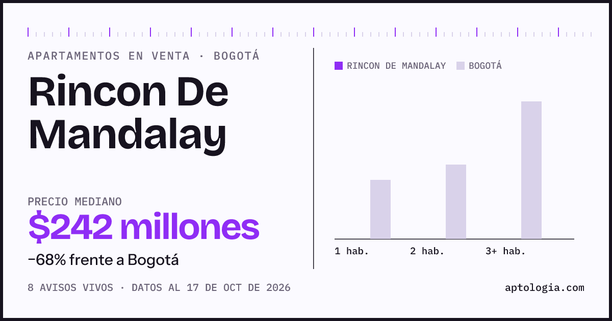 Precio de apartamentos en venta en Rincon De Mandalay, Bogotá, octubre de 2026: mediana $242.000.000