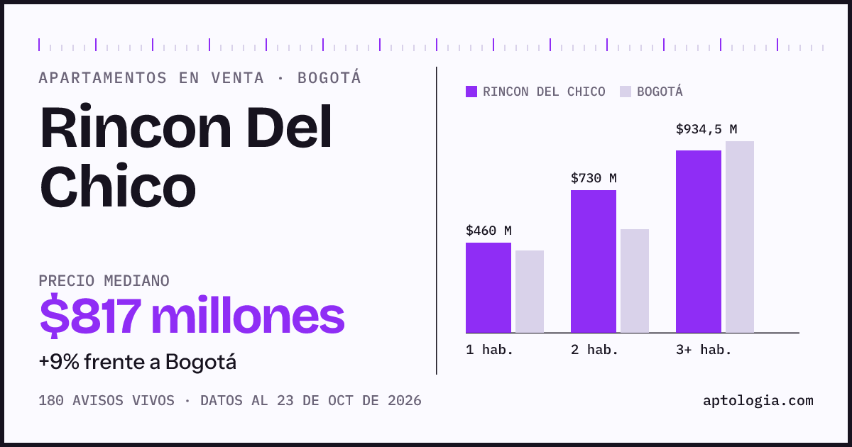 Precio de apartamentos en venta en Rincon Del Chico, Bogotá, octubre de 2026: mediana $817.000.000