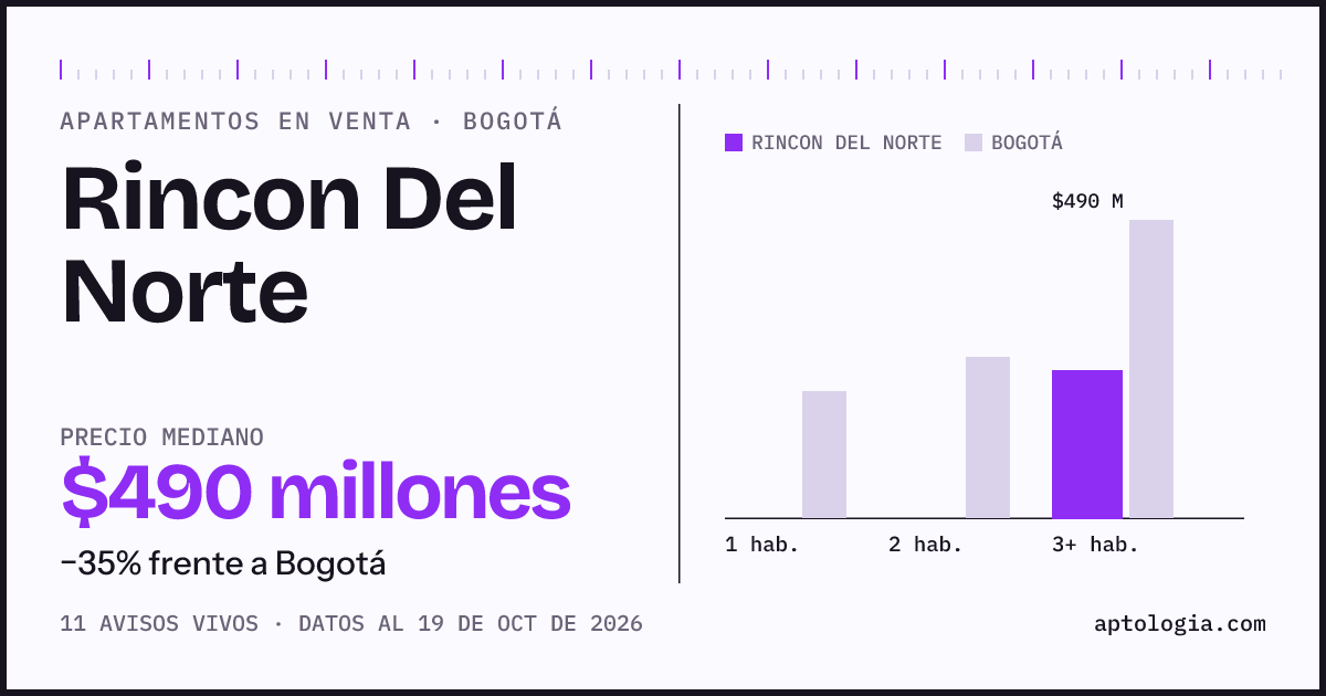 Precio de apartamentos en venta en Rincon Del Norte, Bogotá, octubre de 2026: mediana $490.000.000
