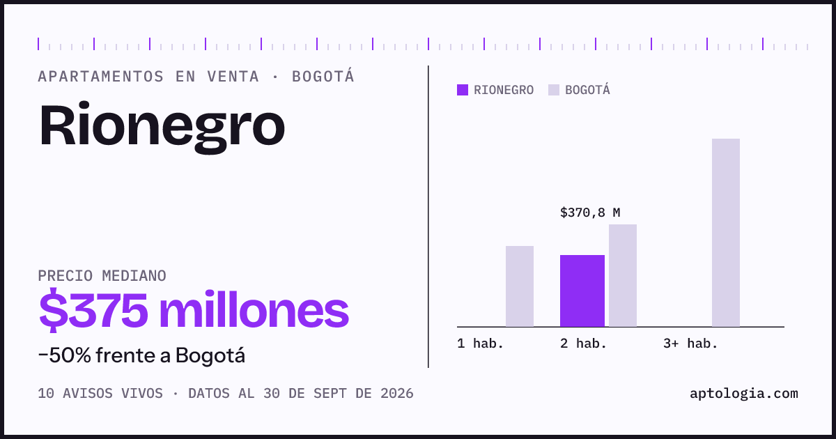 Precio de apartamentos en venta en Rionegro, Bogotá, septiembre de 2026: mediana $375.400.000