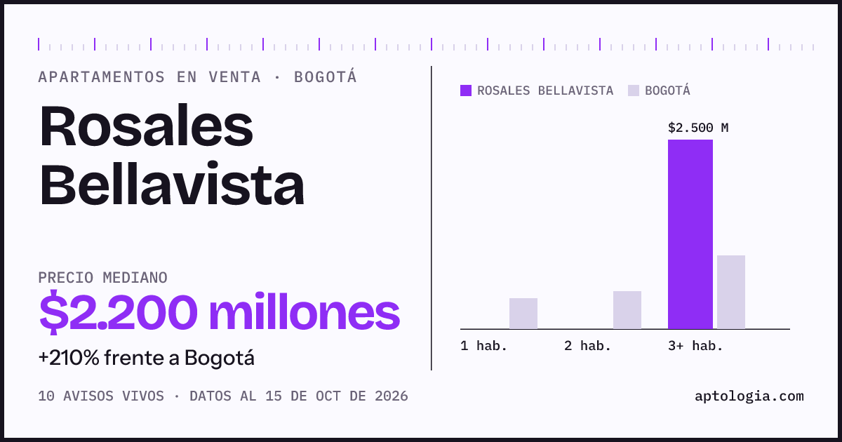 Precio de apartamentos en venta en Rosales Bellavista, Bogotá, octubre de 2026: mediana $2.200.000.000