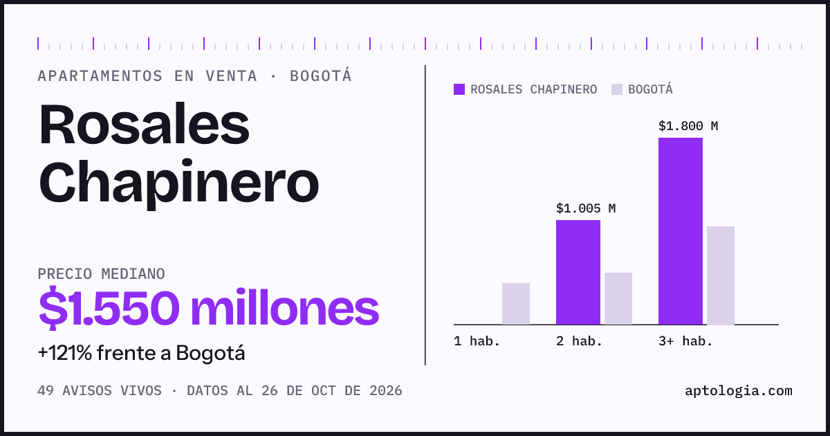Precio de apartamentos en venta en Rosales Chapinero, Bogotá, octubre de 2026: mediana $1.550.000.000