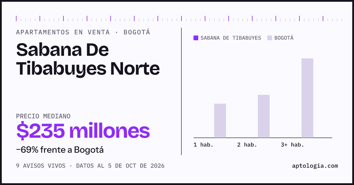 Precio de apartamentos en venta en Sabana De Tibabuyes Norte, Bogotá, octubre de 2026: mediana $235.000.000