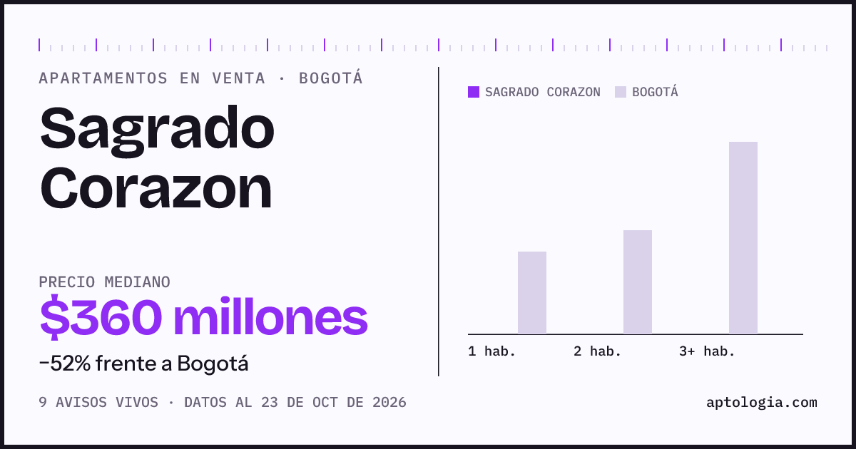 Precio de apartamentos en venta en Sagrado Corazon, Bogotá, octubre de 2026: mediana $360.000.000