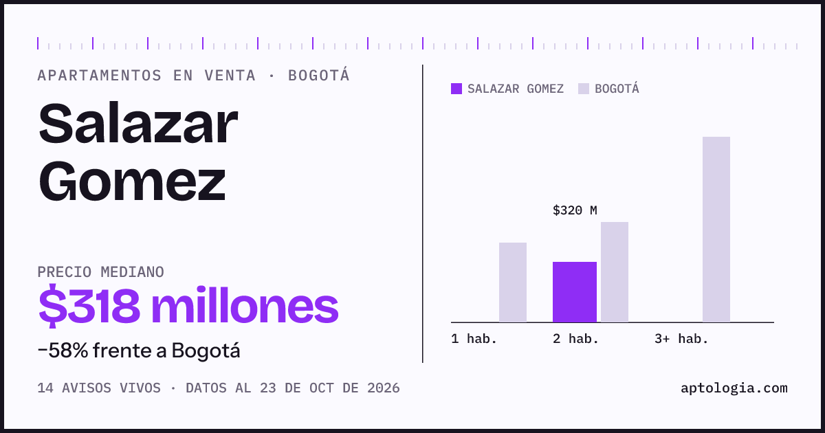 Precio de apartamentos en venta en Salazar Gomez, Bogotá, octubre de 2026: mediana $317.500.000