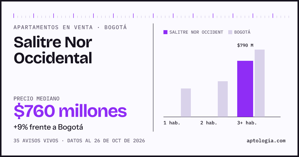 Precio de apartamentos en venta en Salitre Nor Occidental, Bogotá, octubre de 2026: mediana $760.000.000
