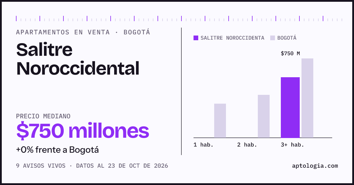 Precio de apartamentos en venta en Salitre Noroccidental, Bogotá, octubre de 2026: mediana $750.000.000