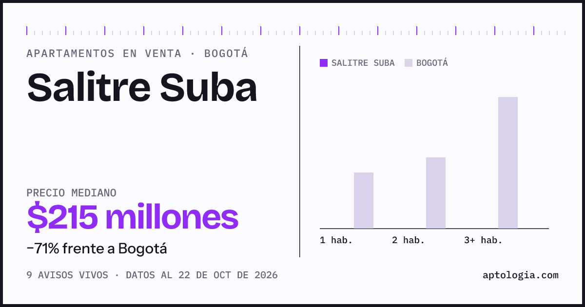 Precio de apartamentos en venta en Salitre Suba, Bogotá, octubre de 2026: mediana $215.000.000