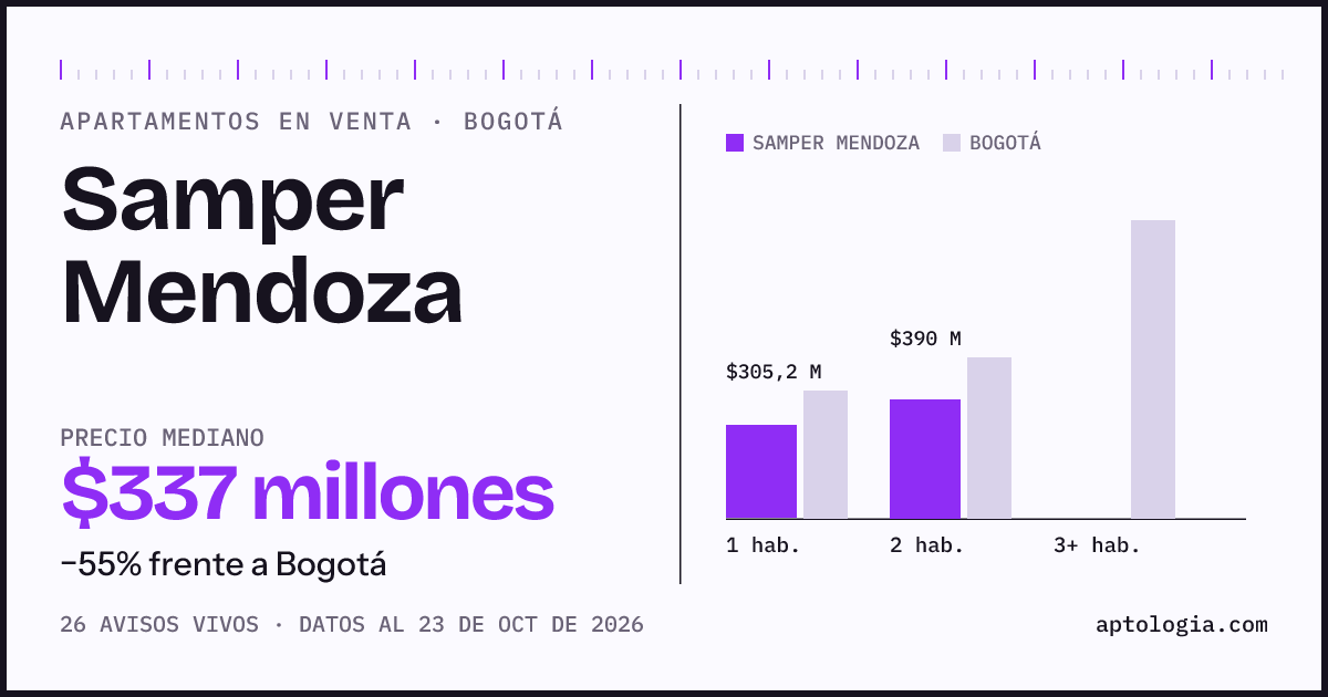 Precio de apartamentos en venta en Samper Mendoza, Bogotá, octubre de 2026: mediana $333.263.000