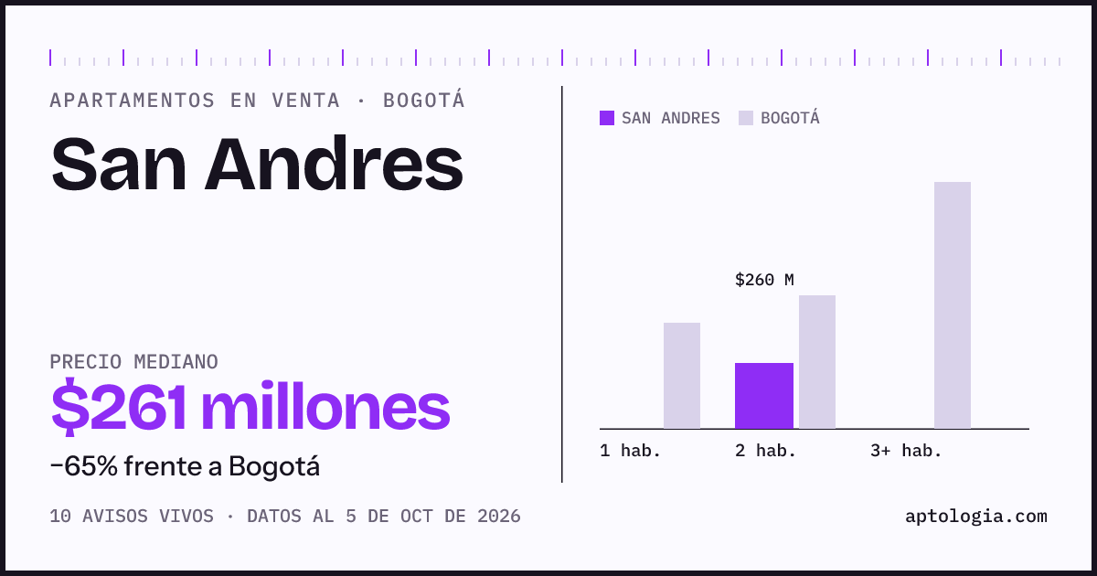 Precio de apartamentos en venta en San Andres, Bogotá, octubre de 2026: mediana $261.250.000