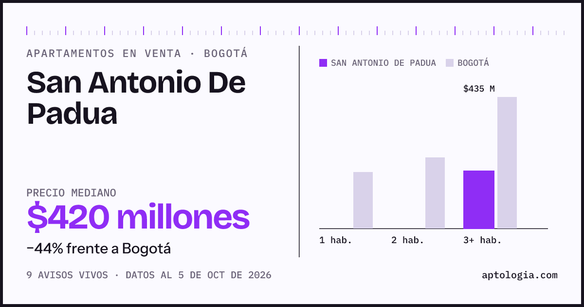 Precio de apartamentos en venta en San Antonio De Padua, Bogotá, octubre de 2026: mediana $420.000.000