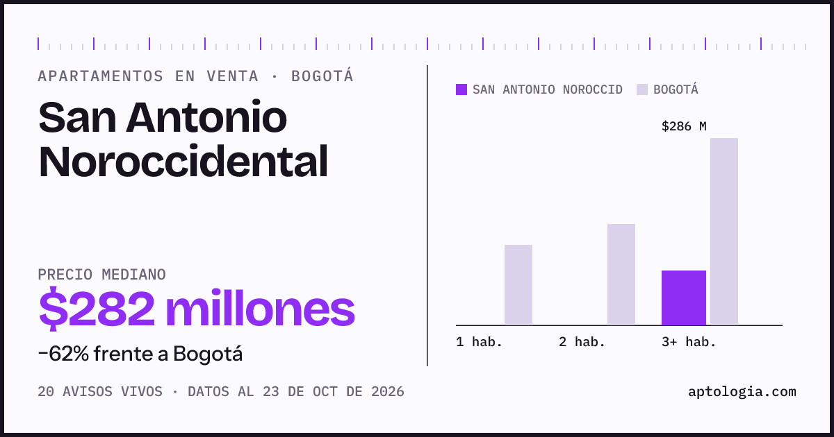 Precio de apartamentos en venta en San Antonio Noroccidental, Bogotá, octubre de 2026: mediana $281.500.000