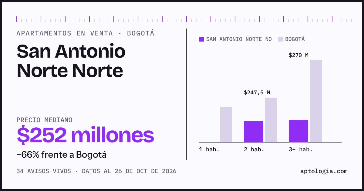 Precio de apartamentos en venta en San Antonio Norte Norte, Bogotá, octubre de 2026: mediana $251.750.000