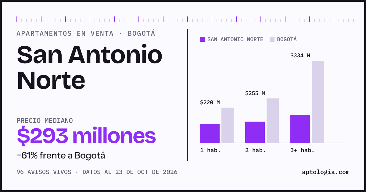 Precio de apartamentos en venta en San Antonio Norte, Bogotá, octubre de 2026: mediana $292.500.000