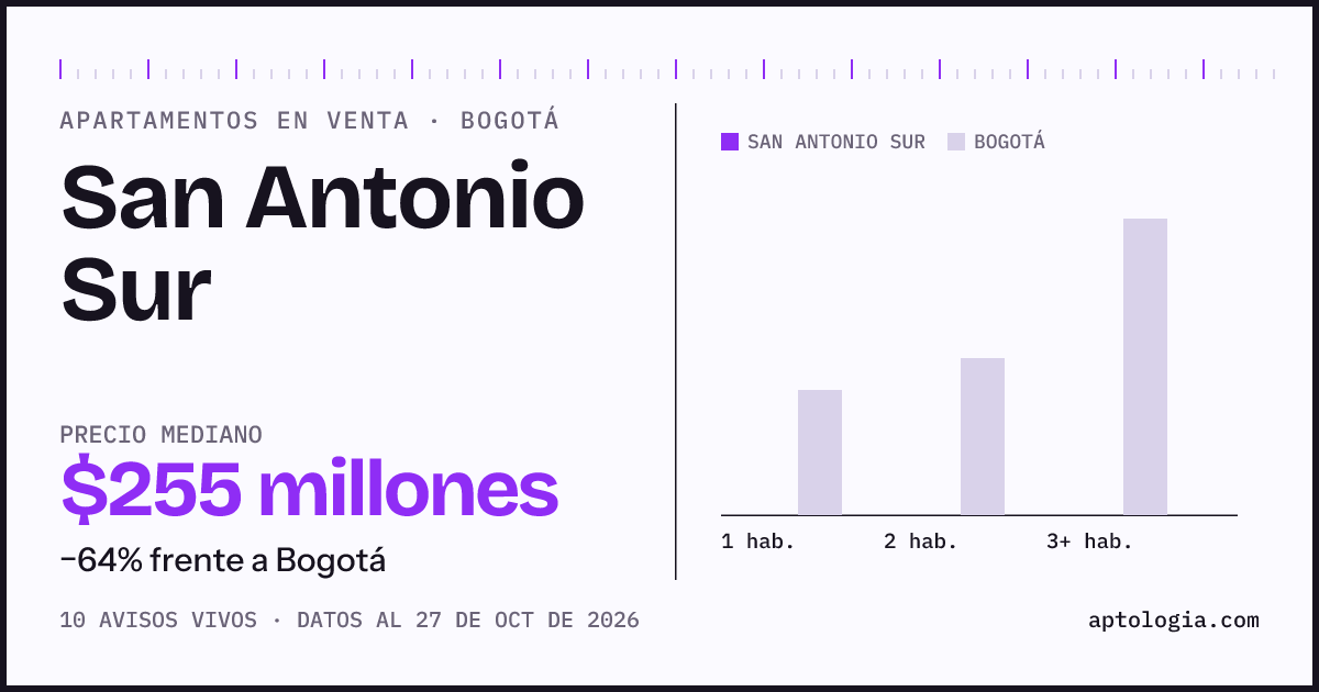 Precio de apartamentos en venta en San Antonio Sur, Bogotá, octubre de 2026: mediana $255.000.000