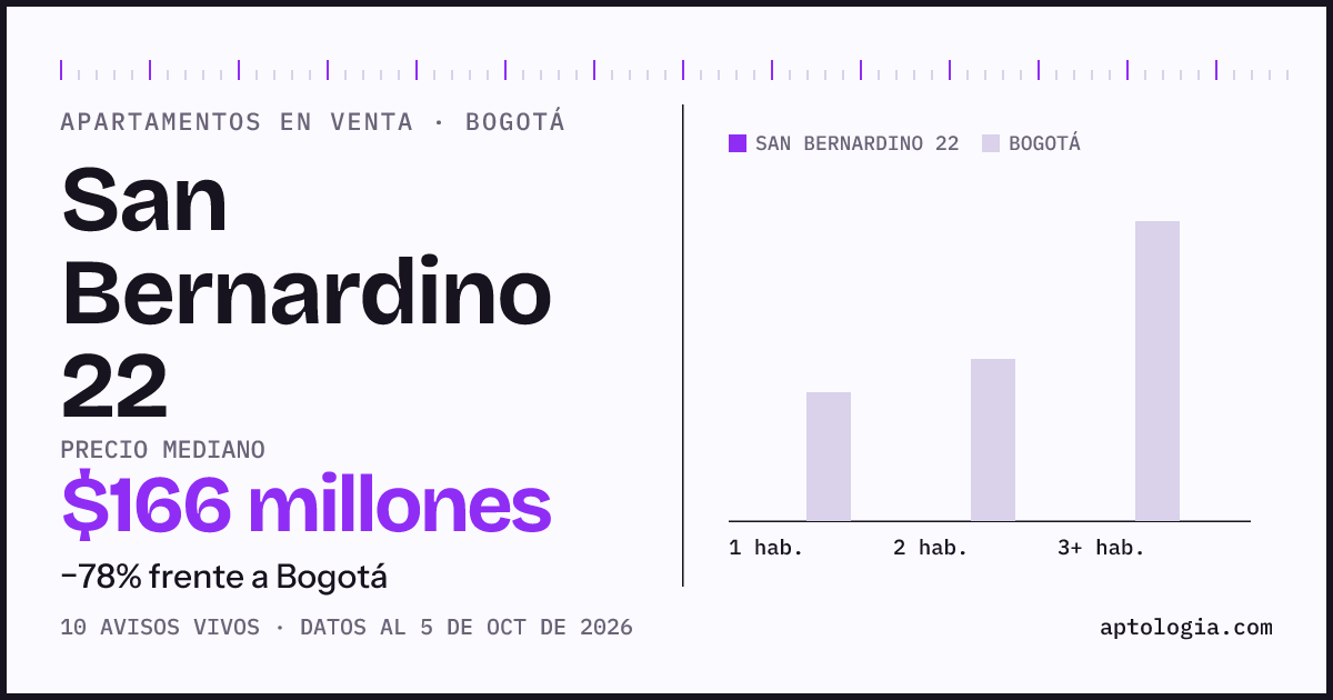 Precio de apartamentos en venta en San Bernardino 22, Bogotá, octubre de 2026: mediana $166.000.000