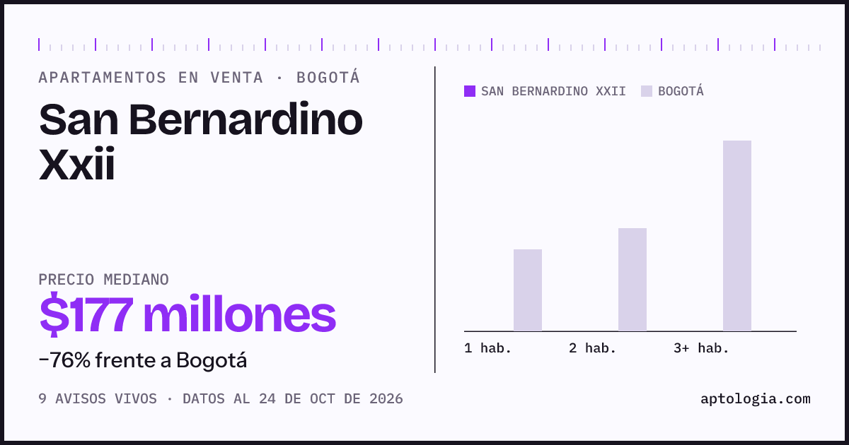 Precio de apartamentos en venta en San Bernardino Xxii, Bogotá, octubre de 2026: mediana $177.000.000