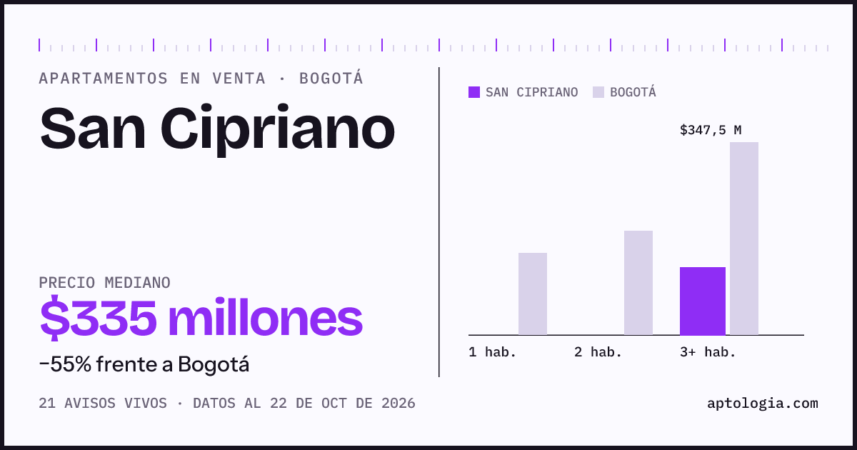 Precio de apartamentos en venta en San Cipriano, Bogotá, octubre de 2026: mediana $335.000.000