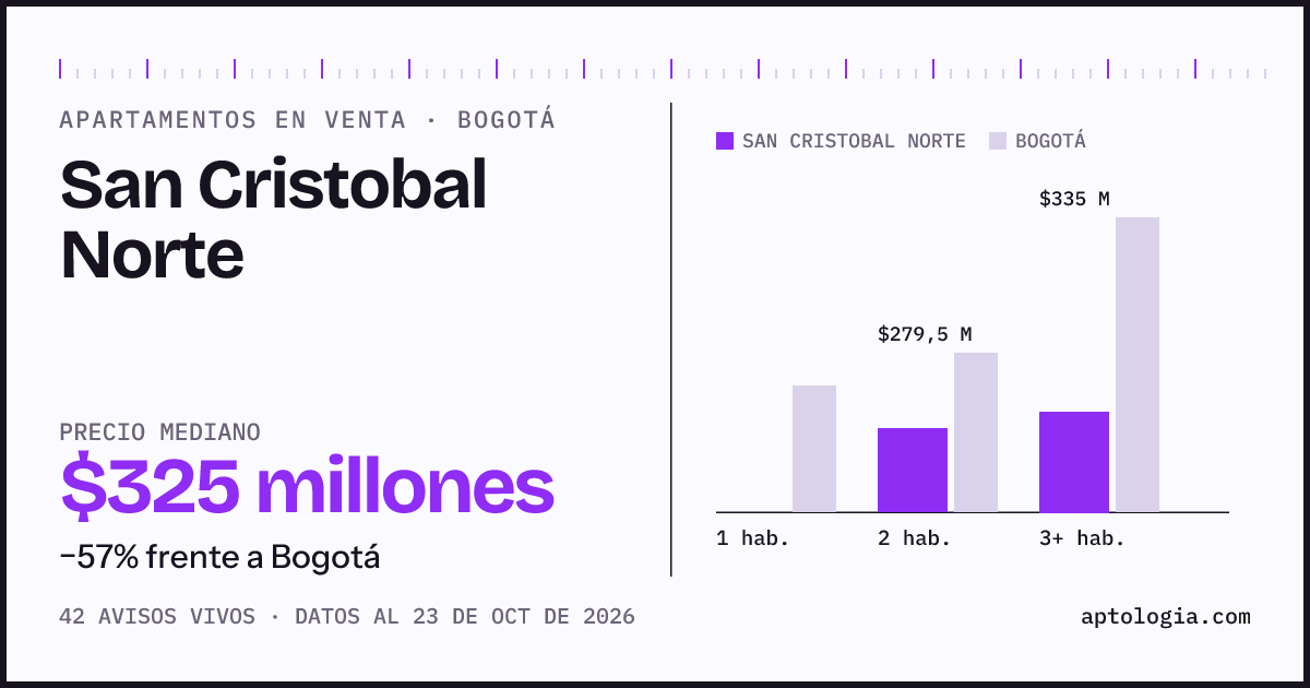 Precio de apartamentos en venta en San Cristobal Norte, Bogotá, octubre de 2026: mediana $325.000.000