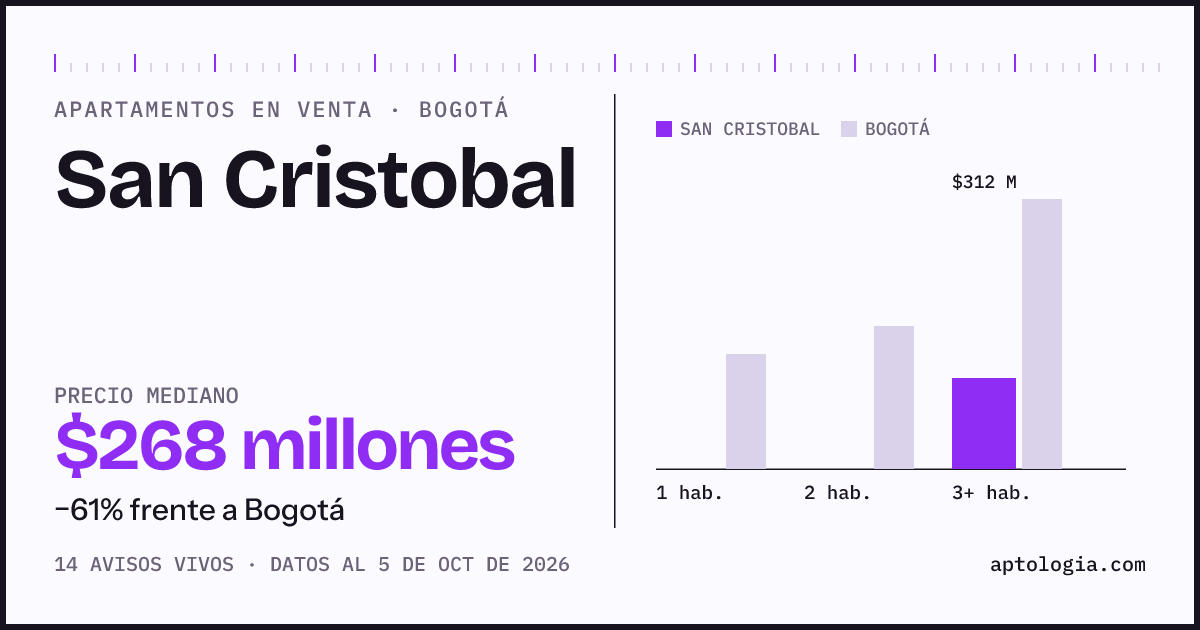 Precio de apartamentos en venta en San Cristobal, Bogotá, octubre de 2026: mediana $267.500.000