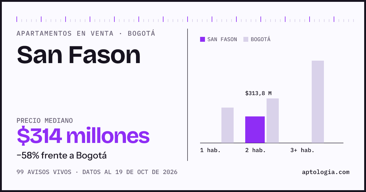 Precio de apartamentos en venta en San Fason, Bogotá, octubre de 2026: mediana $313.800.000