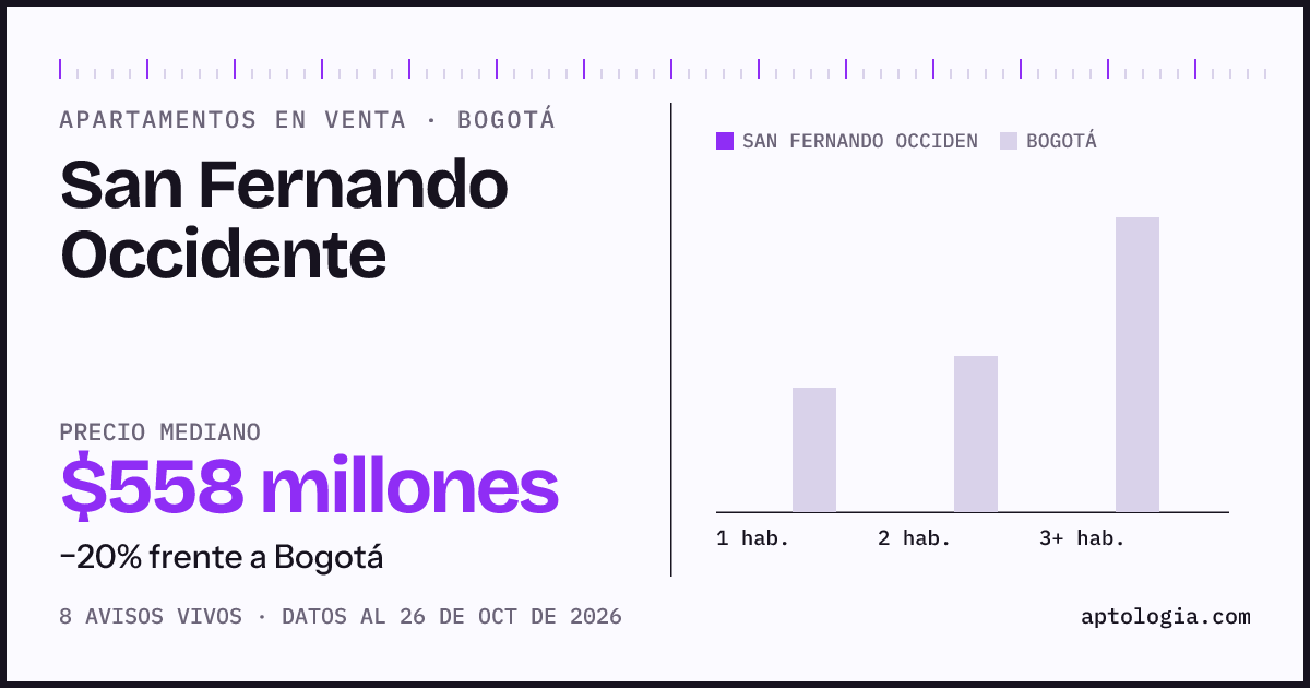 Precio de apartamentos en venta en San Fernando Occidente, Bogotá, octubre de 2026: mediana $557.500.000