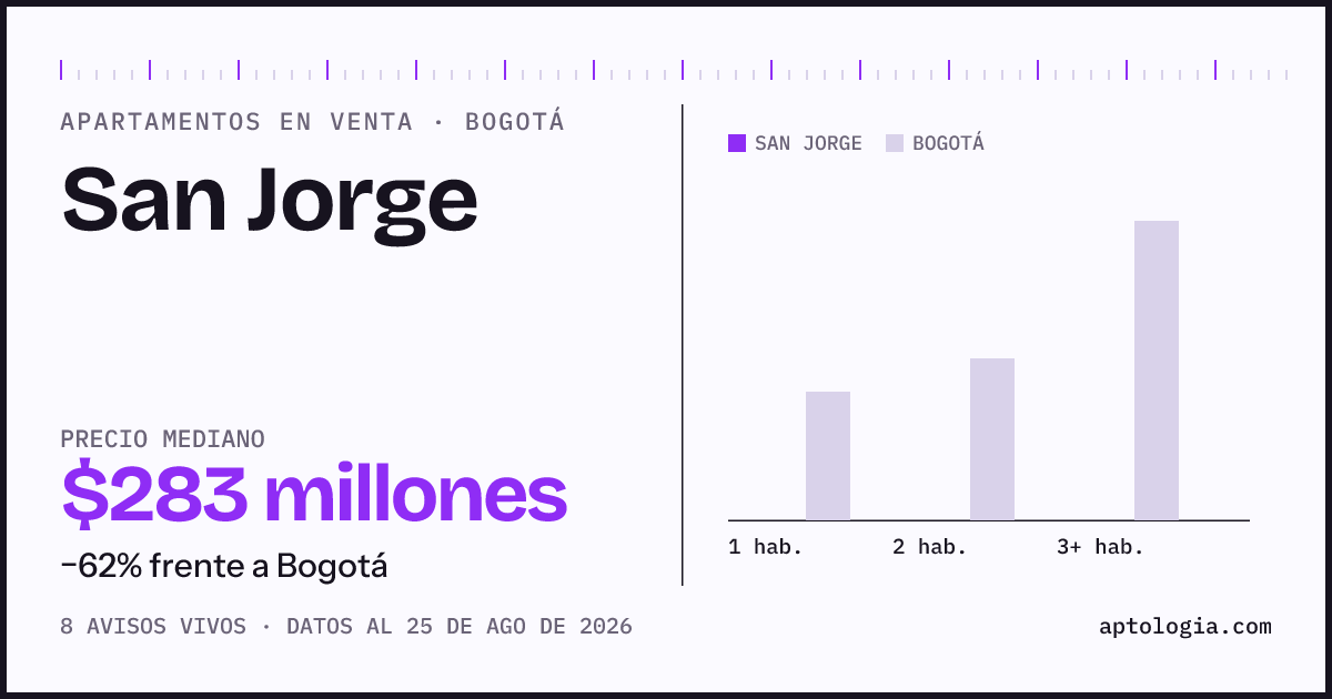 Precio de apartamentos en venta en San Jorge, Bogotá, agosto de 2026: mediana $282.500.000