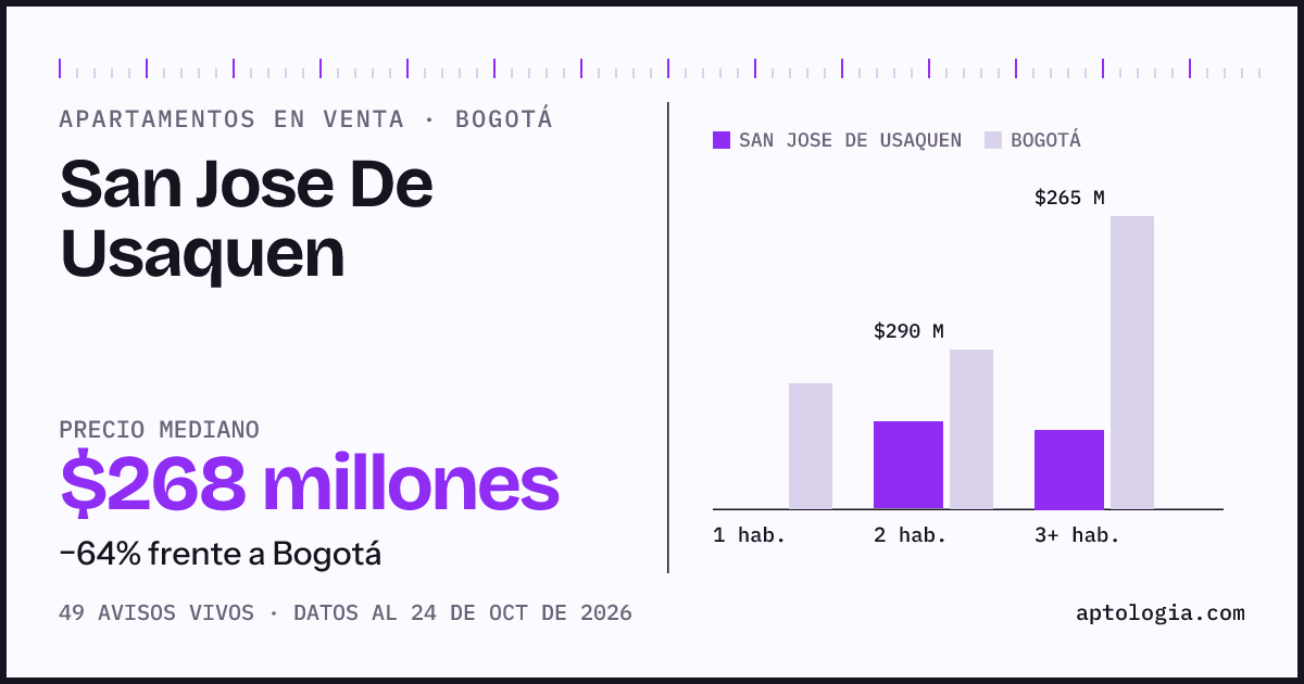 Precio de apartamentos en venta en San Jose De Usaquen, Bogotá, octubre de 2026: mediana $270.000.000