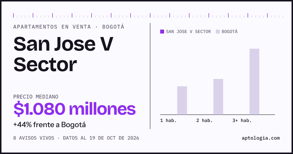 Precio de apartamentos en venta en San Jose V Sector, Bogotá, octubre de 2026: mediana $1.080.000.000