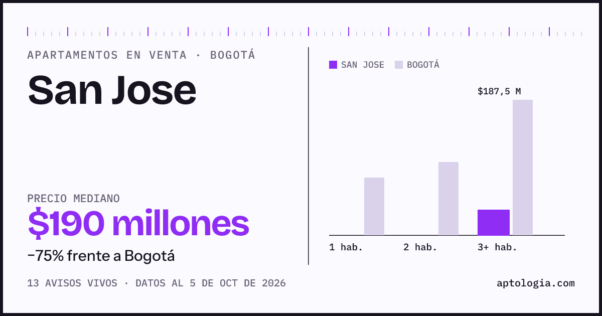 Precio de apartamentos en venta en San Jose, Bogotá, octubre de 2026: mediana $190.000.000