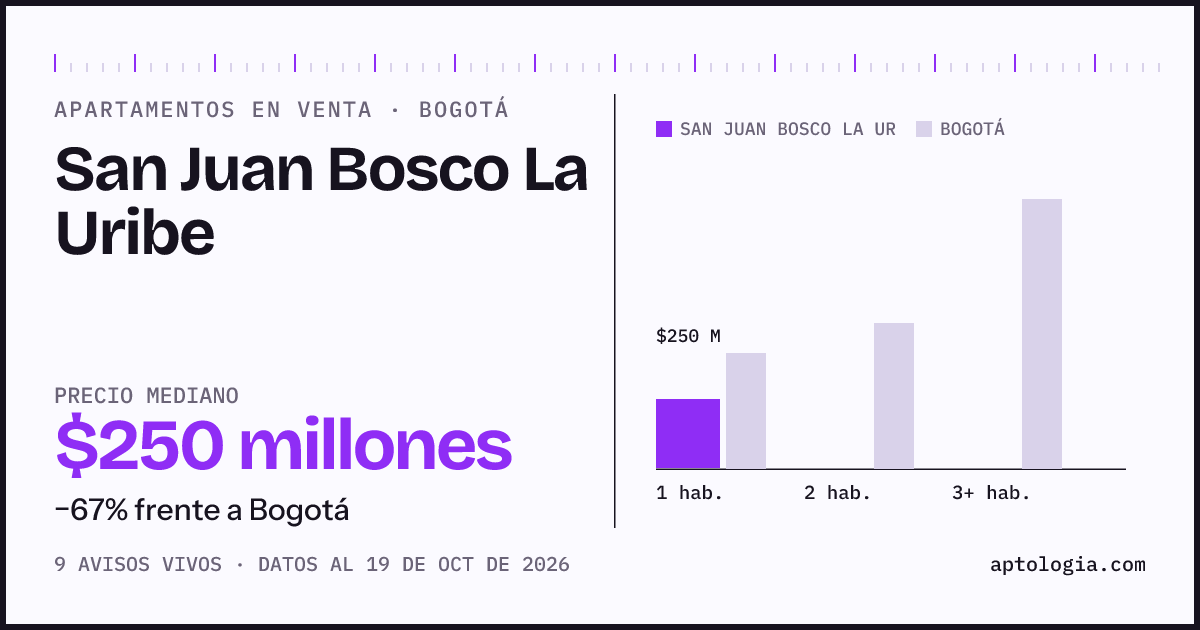 Precio de apartamentos en venta en San Juan Bosco La Uribe, Bogotá, octubre de 2026: mediana $250.000.000